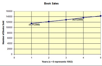 267_Graph of book sales.jpg
